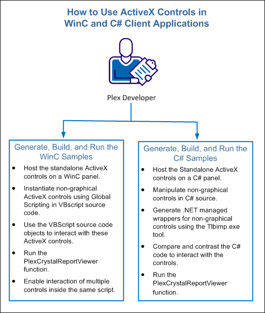 Scenario Using ActiveX Controls in WinC and C Client Applications